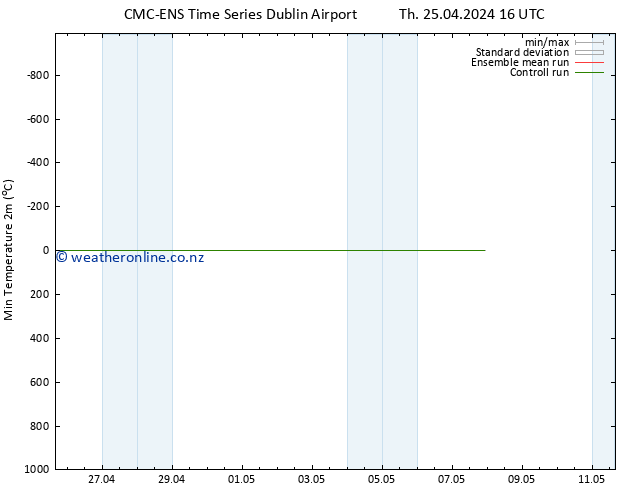 Temperature Low (2m) CMC TS Th 25.04.2024 22 UTC