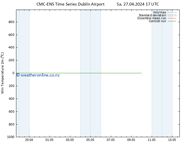 Temperature Low (2m) CMC TS Su 28.04.2024 05 UTC