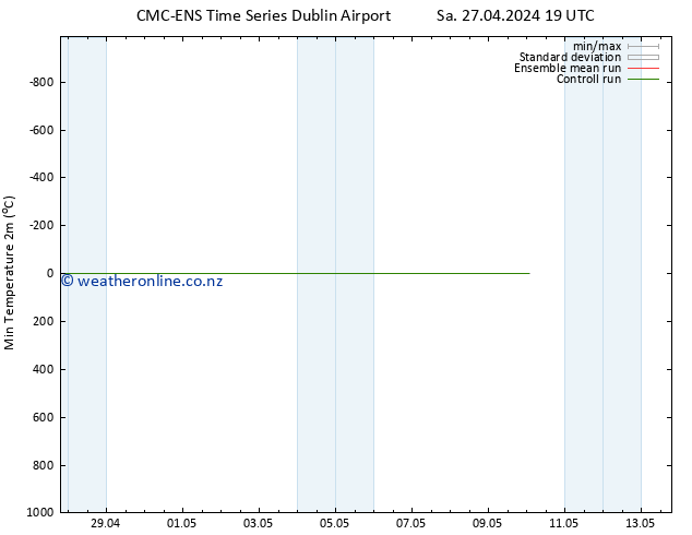 Temperature Low (2m) CMC TS Sa 27.04.2024 19 UTC