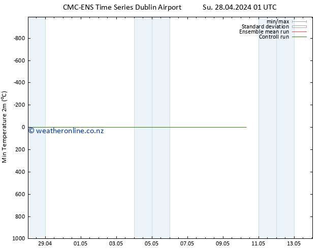 Temperature Low (2m) CMC TS Su 28.04.2024 13 UTC