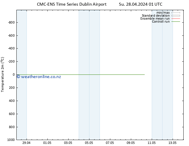 Temperature (2m) CMC TS We 01.05.2024 13 UTC