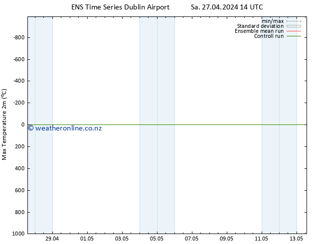 Temperature High (2m) GEFS TS Su 28.04.2024 20 UTC