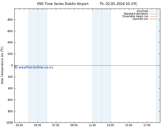 Temperature High (2m) GEFS TS Sa 04.05.2024 04 UTC