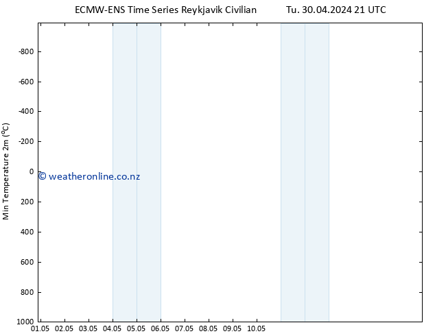 Temperature Low (2m) ALL TS We 01.05.2024 21 UTC