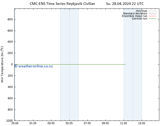 Temperature Low (2m) CMC TS Mo 29.04.2024 10 UTC