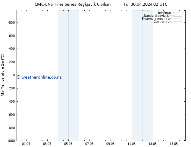 Temperature Low (2m) CMC TS Tu 30.04.2024 08 UTC