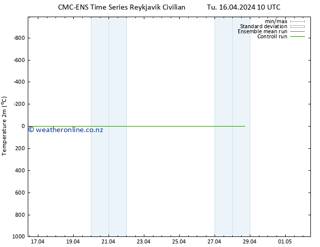 Temperature (2m) CMC TS Fr 26.04.2024 10 UTC