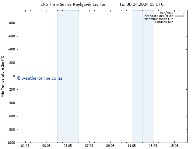 Temperature Low (2m) GEFS TS Fr 03.05.2024 05 UTC