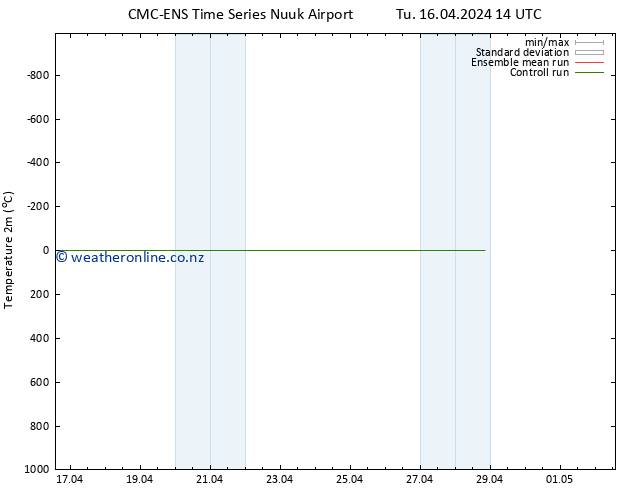 Temperature (2m) CMC TS We 17.04.2024 02 UTC