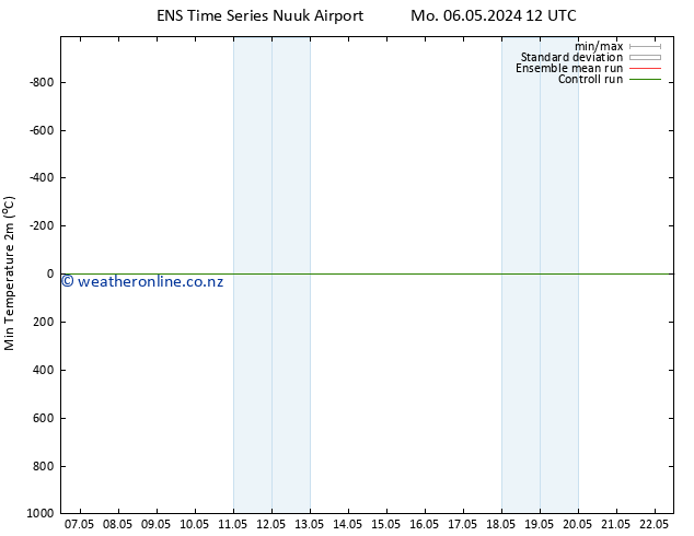 Temperature Low (2m) GEFS TS Su 12.05.2024 12 UTC