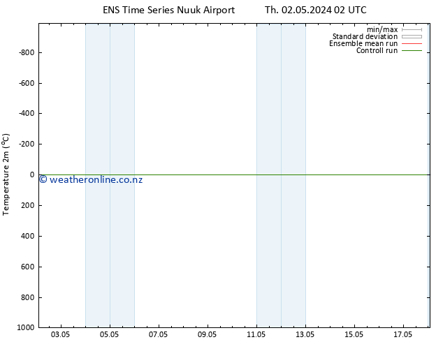 Temperature (2m) GEFS TS Su 05.05.2024 14 UTC