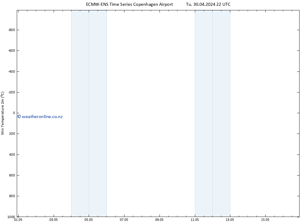 Temperature Low (2m) ALL TS We 01.05.2024 04 UTC