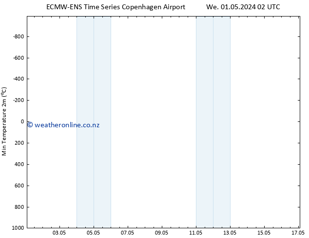 Temperature Low (2m) ALL TS We 01.05.2024 08 UTC