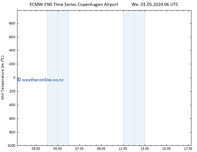 Temperature Low (2m) ALL TS We 01.05.2024 12 UTC