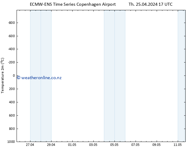 Temperature (2m) ALL TS Sa 11.05.2024 17 UTC