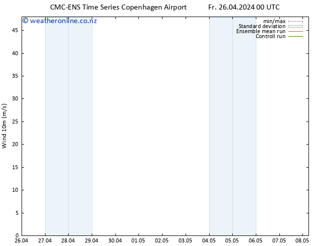 Surface wind CMC TS Fr 26.04.2024 06 UTC