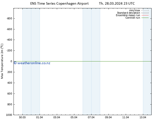 Temperature High (2m) GEFS TS Th 28.03.2024 23 UTC