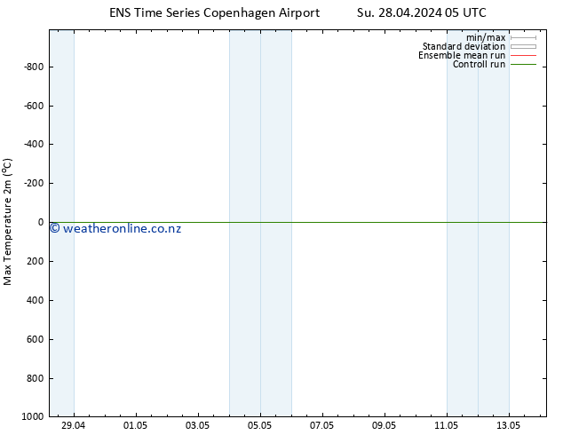 Temperature High (2m) GEFS TS Su 28.04.2024 17 UTC