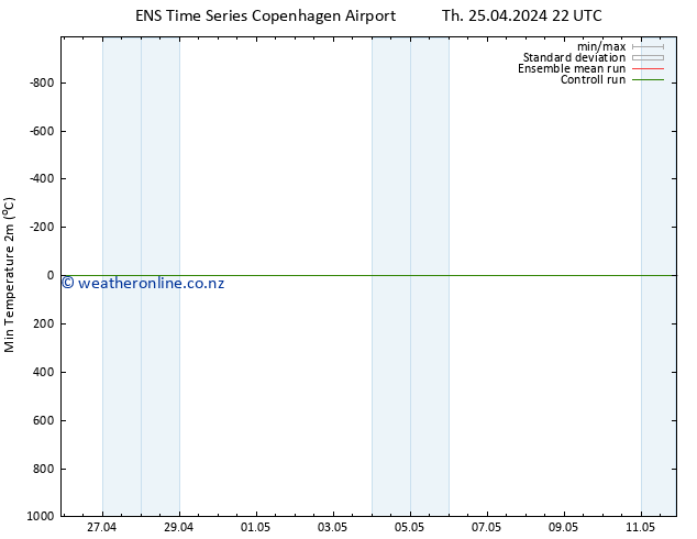 Temperature Low (2m) GEFS TS Th 25.04.2024 22 UTC