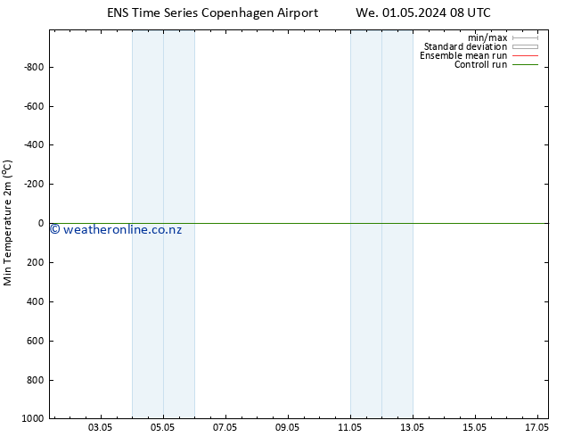 Temperature Low (2m) GEFS TS We 01.05.2024 14 UTC