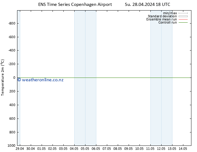 Temperature (2m) GEFS TS Mo 29.04.2024 18 UTC