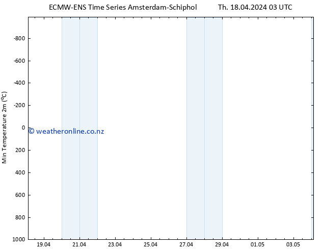 Temperature Low (2m) ALL TS Th 18.04.2024 09 UTC