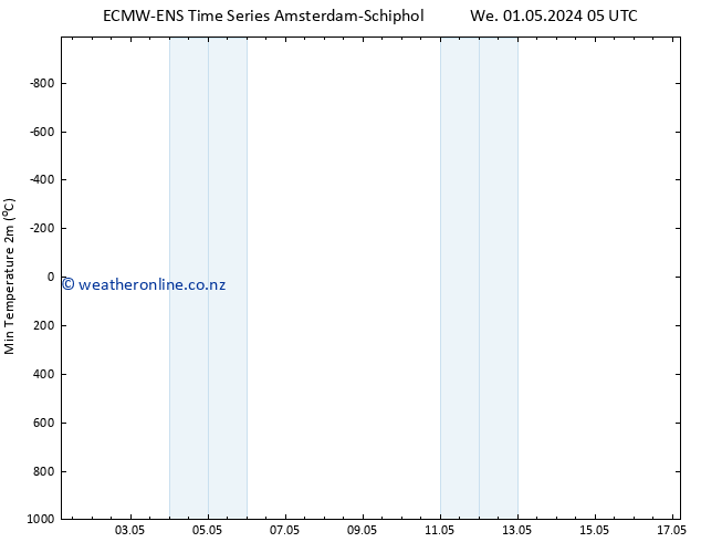 Temperature Low (2m) ALL TS We 01.05.2024 05 UTC