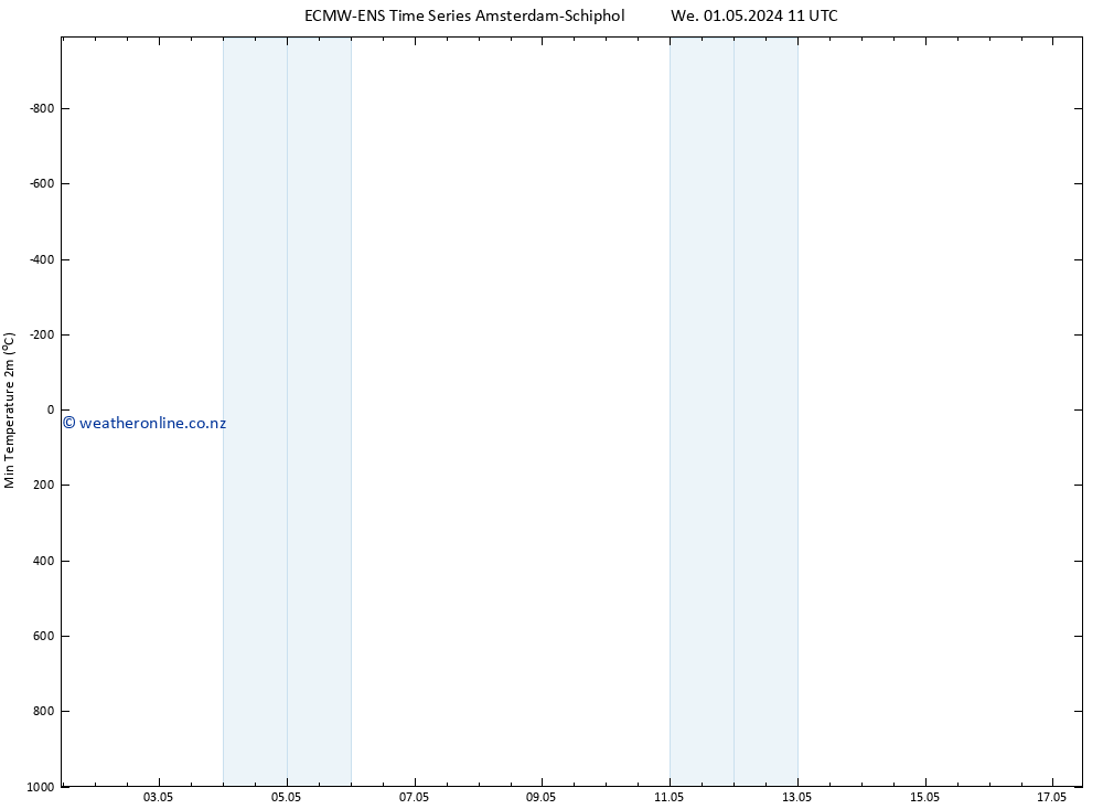 Temperature Low (2m) ALL TS We 01.05.2024 17 UTC