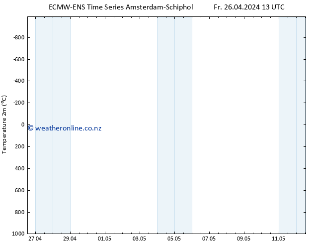 Temperature (2m) ALL TS Fr 26.04.2024 19 UTC