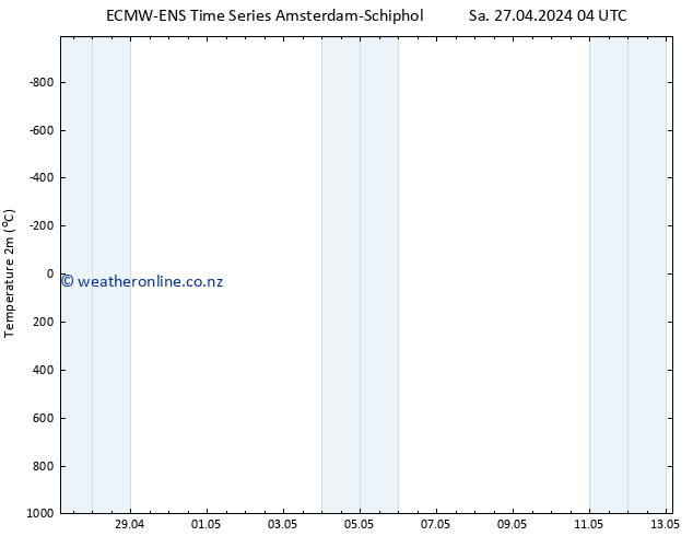 Temperature (2m) ALL TS Mo 13.05.2024 04 UTC