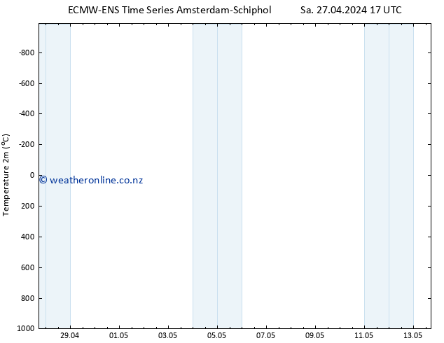 Temperature (2m) ALL TS Mo 13.05.2024 17 UTC