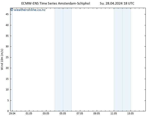 Surface wind ALL TS Mo 29.04.2024 00 UTC
