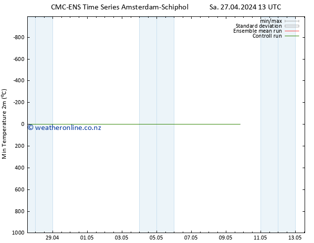 Temperature Low (2m) CMC TS Fr 03.05.2024 19 UTC