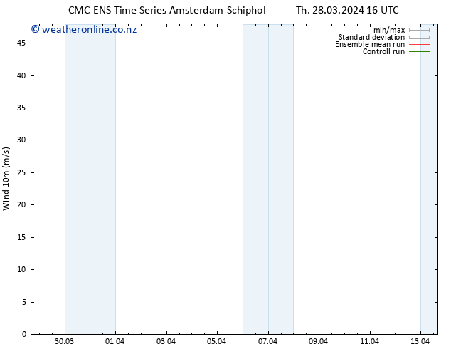 Surface wind CMC TS Fr 29.03.2024 22 UTC