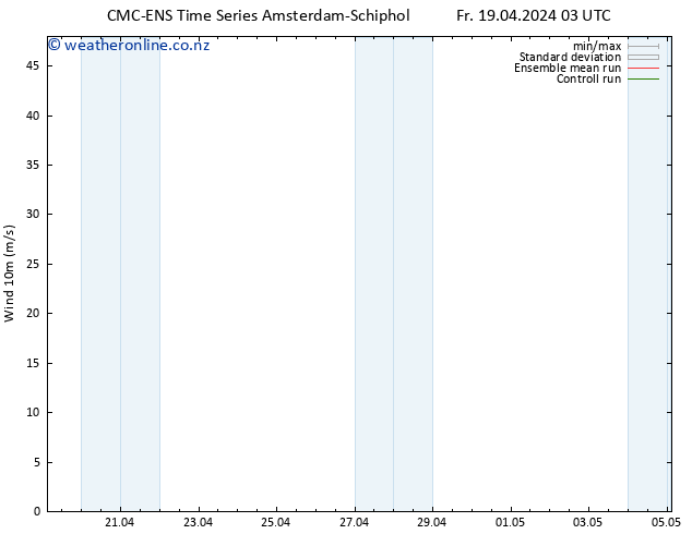 Surface wind CMC TS Fr 19.04.2024 09 UTC