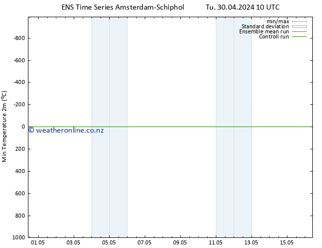 Temperature Low (2m) GEFS TS Fr 10.05.2024 10 UTC