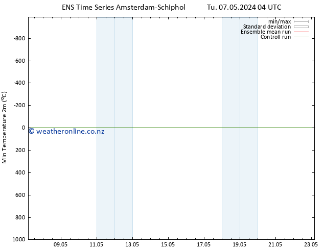 Temperature Low (2m) GEFS TS Mo 13.05.2024 04 UTC
