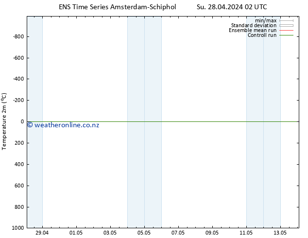 Temperature (2m) GEFS TS We 01.05.2024 02 UTC