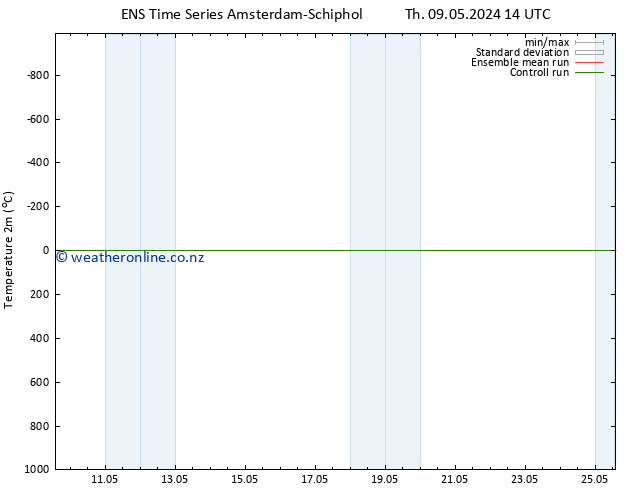 Temperature (2m) GEFS TS We 15.05.2024 08 UTC