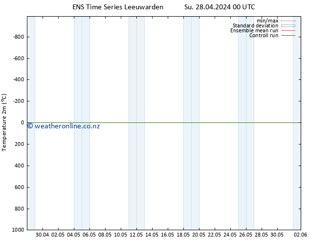 Temperature (2m) GEFS TS Tu 14.05.2024 00 UTC