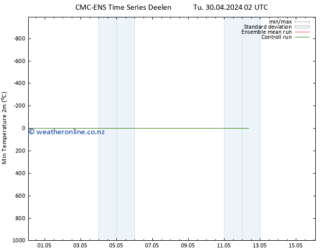 Temperature Low (2m) CMC TS Tu 30.04.2024 14 UTC