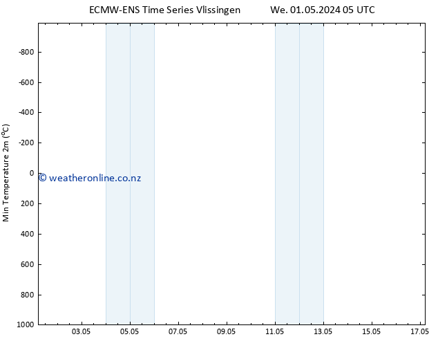 Temperature Low (2m) ALL TS We 01.05.2024 11 UTC