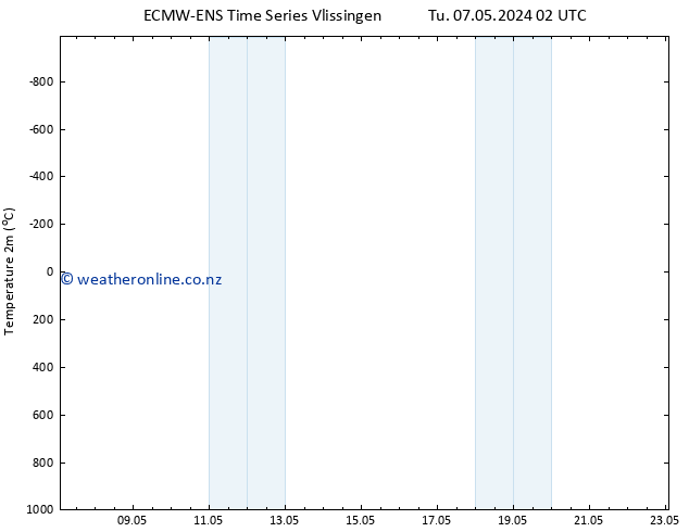 Temperature (2m) ALL TS Tu 07.05.2024 08 UTC