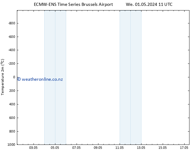 Temperature (2m) ALL TS Fr 03.05.2024 11 UTC