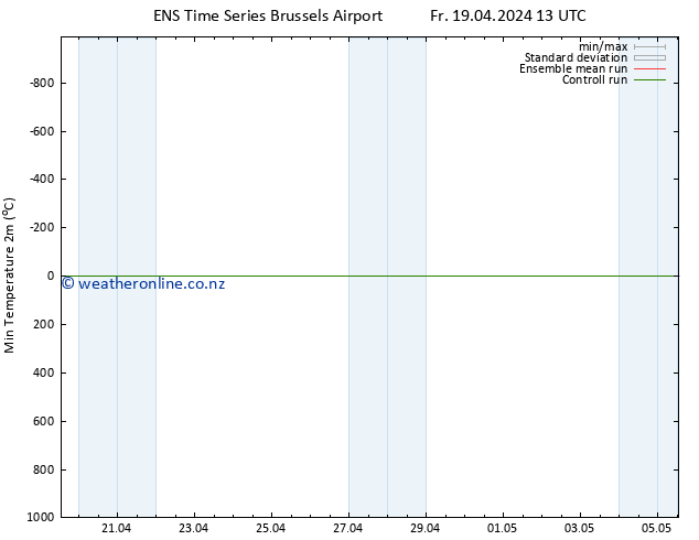 Temperature Low (2m) GEFS TS Fr 19.04.2024 19 UTC