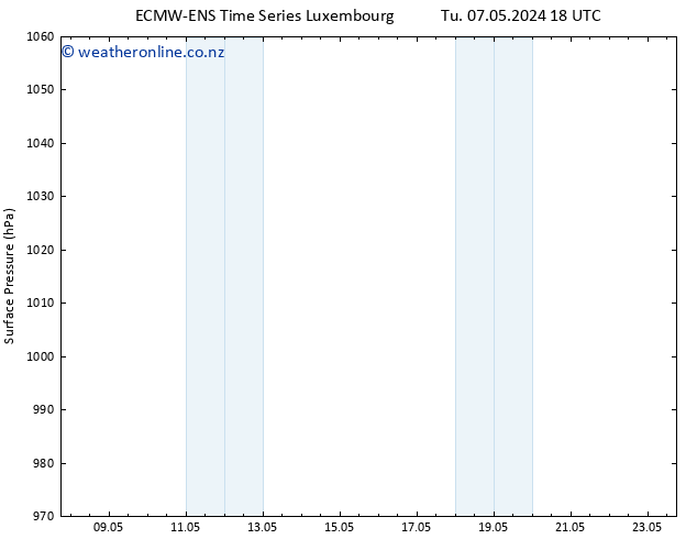 Surface pressure ALL TS We 08.05.2024 18 UTC