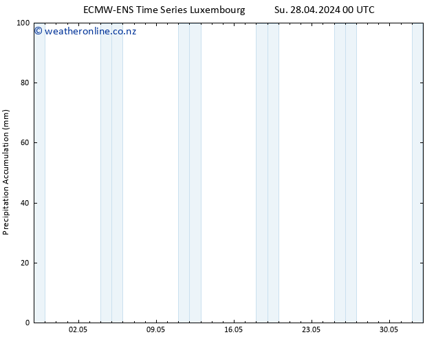 Precipitation accum. ALL TS Th 02.05.2024 06 UTC