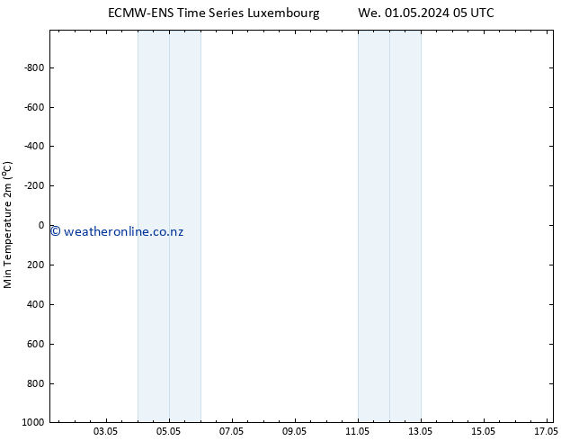 Temperature Low (2m) ALL TS We 01.05.2024 05 UTC