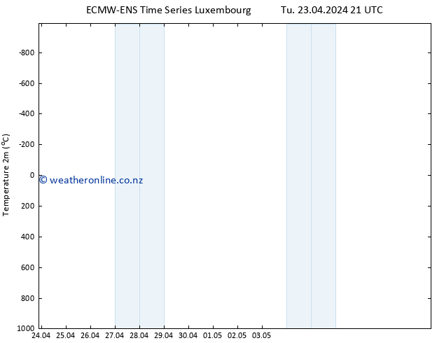 Temperature (2m) ALL TS Th 09.05.2024 21 UTC