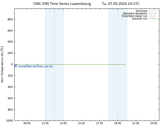 Temperature Low (2m) CMC TS Tu 07.05.2024 20 UTC